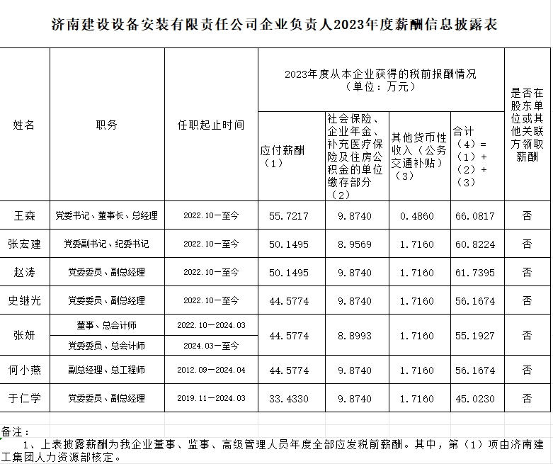 济南建设设备安装有限责任公司企业负责人2023年度薪酬信息披露表(图1)